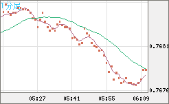 米ドル/スイスフランチャート（USD/CHF）1分足