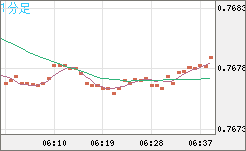 米ドル/スイスフランチャート（USD/CHF）1分足