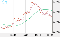 米ドル/スイスフランチャート（USD/CHF）1分足