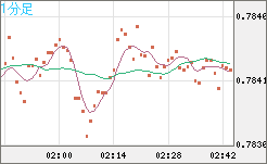 米ドル/スイスフランチャート（USD/CHF）1分足