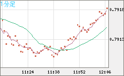 米ドル/スイスフランチャート（USD/CHF）1分足