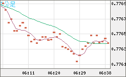 米ドル/スイスフランチャート（USD/CHF）1分足