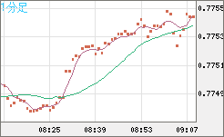 米ドル/スイスフランチャート（USD/CHF）1分足