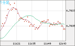 米ドル/スイスフランチャート（USD/CHF）1分足
