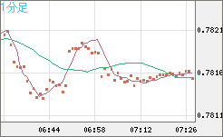 米ドル/スイスフランチャート（USD/CHF）1分足