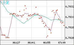 米ドル/スイスフランチャート（USD/CHF）1分足