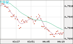 米ドル/スイスフランチャート（USD/CHF）1分足