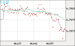 米ドル/スイスフランチャート（USD/CHF）1分足