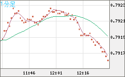 米ドル/スイスフランチャート（USD/CHF）1分足