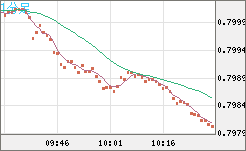 米ドル/スイスフランチャート（USD/CHF）1分足
