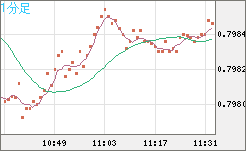 米ドル/スイスフランチャート（USD/CHF）1分足