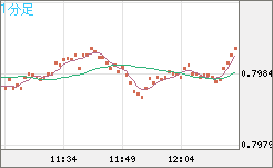 米ドル/スイスフランチャート（USD/CHF）1分足