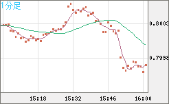 米ドル/スイスフランチャート（USD/CHF）1分足