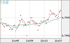 米ドル/スイスフランチャート（USD/CHF）1分足