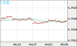 米ドル/スイスフランチャート（USD/CHF）1分足