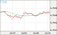 米ドル/スイスフランチャート（USD/CHF）1分足