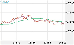 米ドル/スイスフランチャート（USD/CHF）1分足