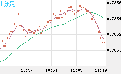 米ドル/スイスフランチャート（USD/CHF）1分足