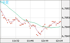 米ドル/スイスフランチャート（USD/CHF）1分足