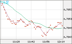 米ドル/スイスフランチャート（USD/CHF）1分足