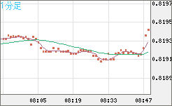 米ドル/スイスフランチャート（USD/CHF）1分足