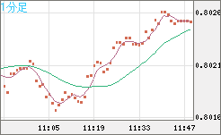 米ドル/スイスフランチャート（USD/CHF）1分足