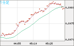 米ドル/スイスフランチャート（USD/CHF）1分足