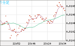 米ドル/スイスフランチャート（USD/CHF）1分足
