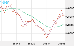 米ドル/スイスフランチャート（USD/CHF）1分足