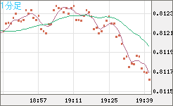 米ドル/スイスフランチャート（USD/CHF）1分足