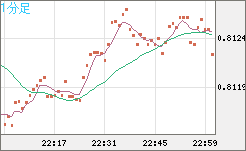 米ドル/スイスフランチャート（USD/CHF）1分足