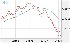 米ドル/スイスフランチャート（USD/CHF）1分足