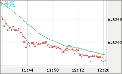 米ドル/スイスフランチャート（USD/CHF）1分足