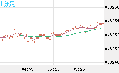 米ドル/スイスフランチャート（USD/CHF）1分足