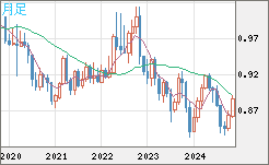 USDCHF