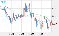 USDCHF