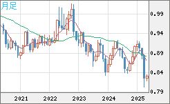 米ドル/スイスフランチャート（USD/CHF）月足