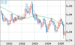 米ドル/スイスフランチャート（USD/CHF）月足