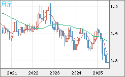 米ドル/スイスフランチャート（USD/CHF）月足