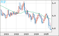米ドル/スイスフランチャート（USD/CHF）月足