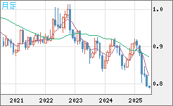 米ドル/スイスフランチャート（USD/CHF）月足