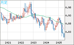 米ドル/スイスフランチャート（USD/CHF）月足