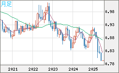 米ドル/スイスフランチャート（USD/CHF）月足