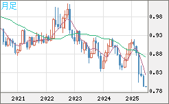 米ドル/スイスフランチャート（USD/CHF）月足