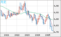 米ドル/スイスフランチャート（USD/CHF）月足