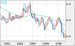 米ドル/スイスフランチャート（USD/CHF）月足
