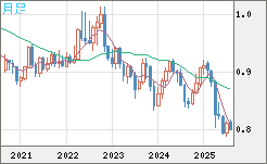 米ドル/スイスフランチャート（USD/CHF）月足