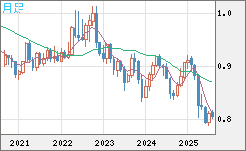 米ドル/スイスフランチャート（USD/CHF）月足