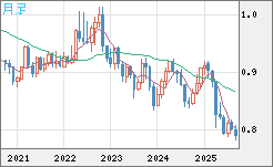 米ドル/スイスフランチャート（USD/CHF）月足