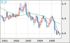 米ドル/スイスフランチャート（USD/CHF）月足